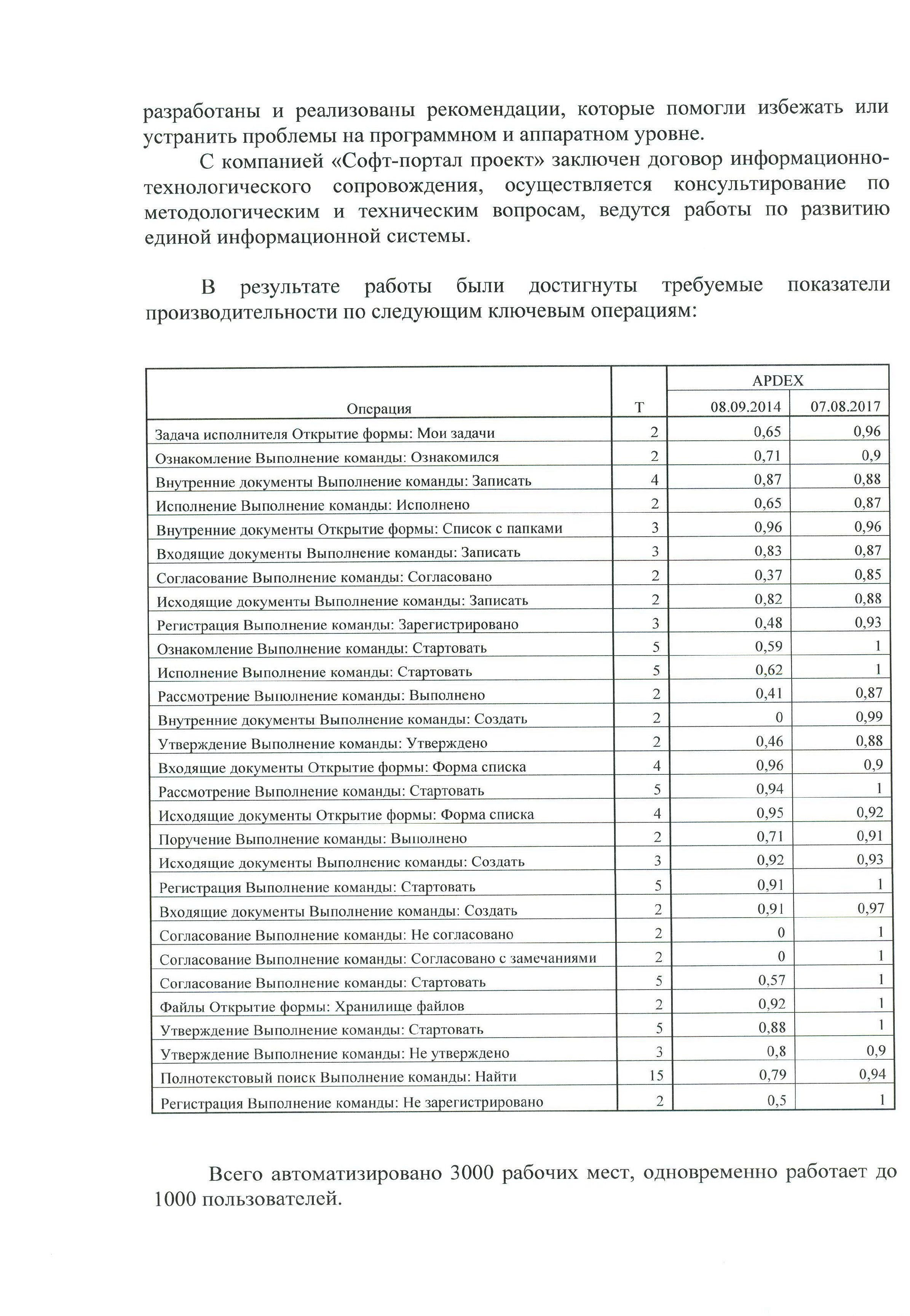 Обеспечение качества работы информационной системы на базе  «1С:Документооборот 8 КОРП» компании «Башкирэнерго»