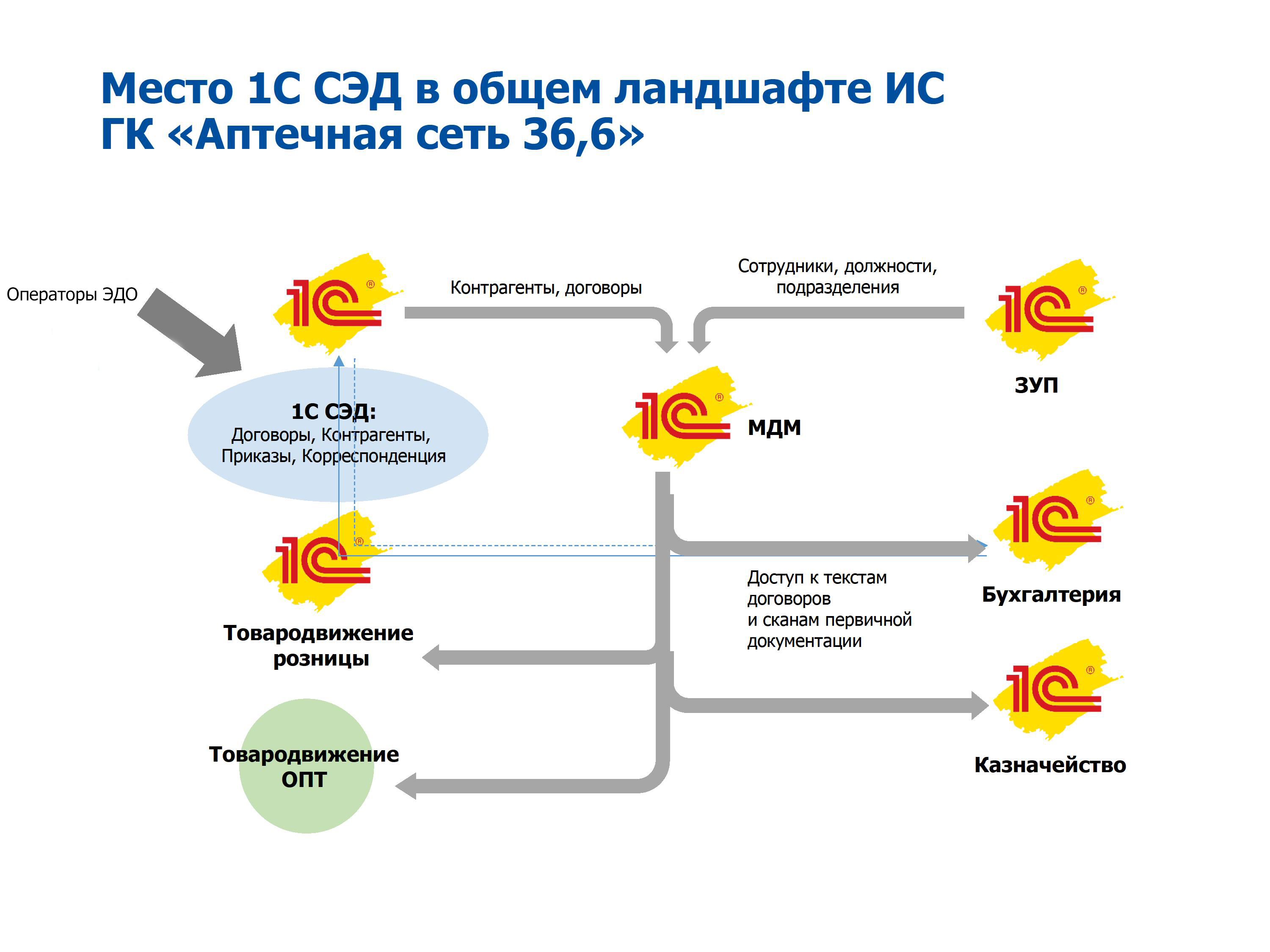 Схема 1с документооборот