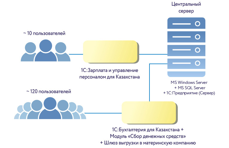 Общая архитектура информационной системы Алматыгаз