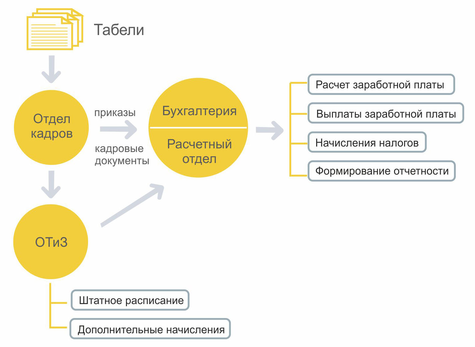 Информационная система кадров. Схема документооборота бухгалтера по начислению заработной платы. Процесс начисления заработной платы схема. Схема 1с зарплаты и управление персоналом. Схема учета в 1с ЗУП.