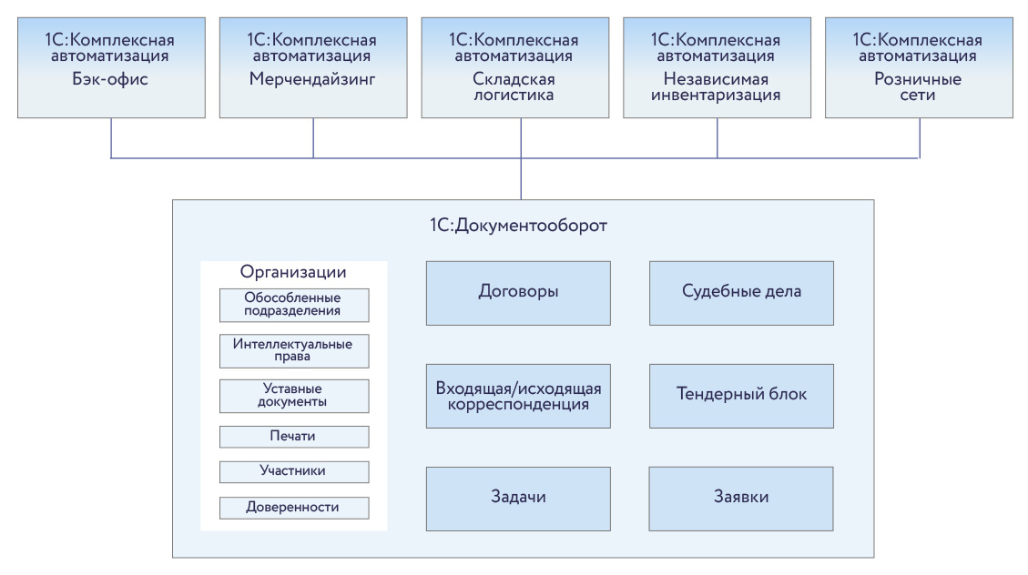 Схема архитектуры корпоративной информационной системы компании LeaderTeam