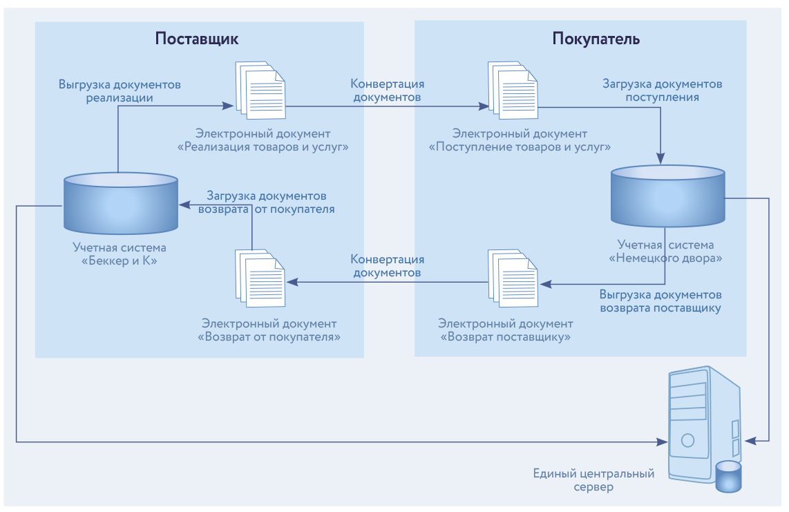 Обмен документами