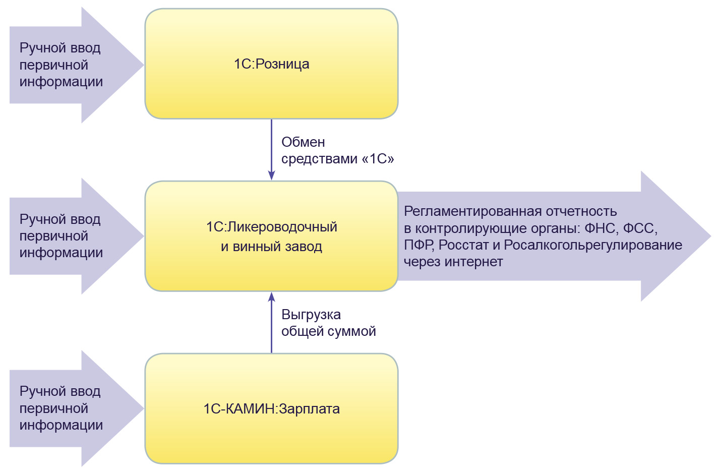 Автоматизированная система учёта Валуйского ликёро-водочного завода