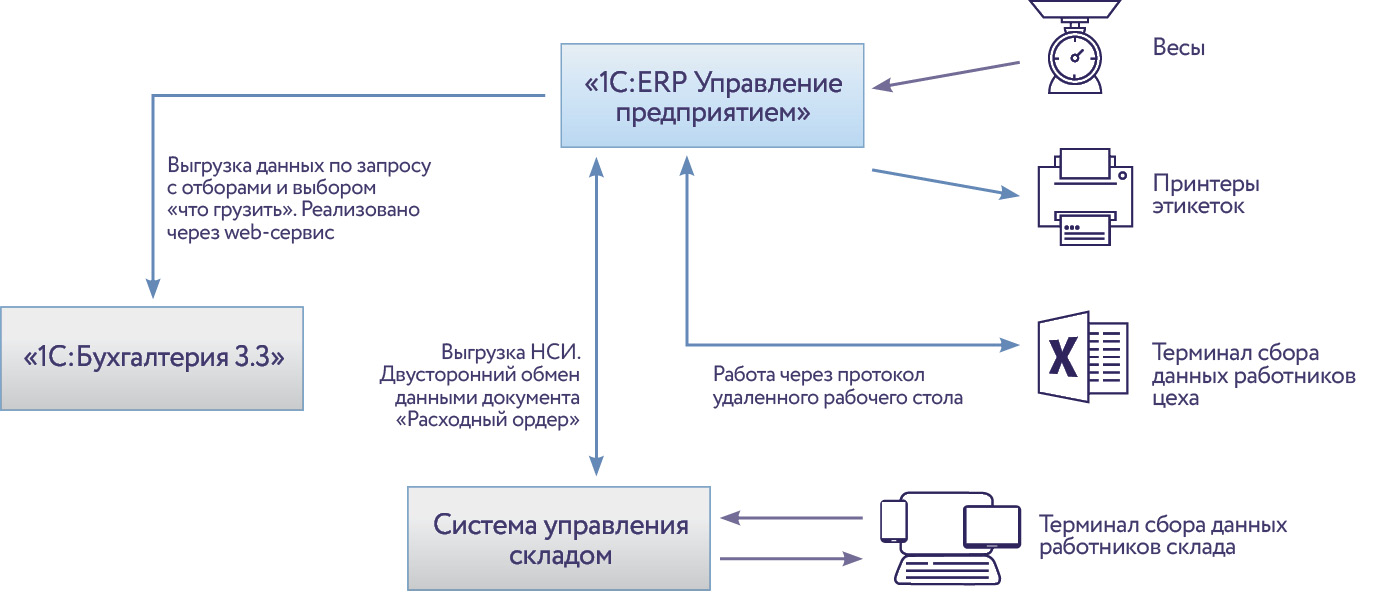 Платформа усо схема