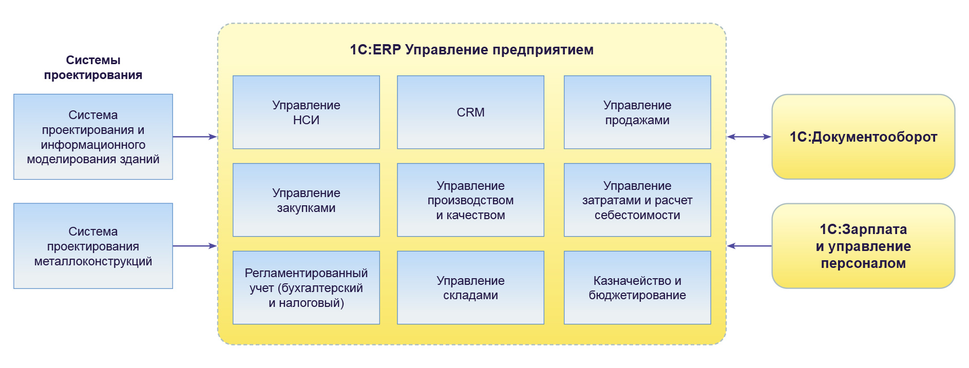 1c erp схема