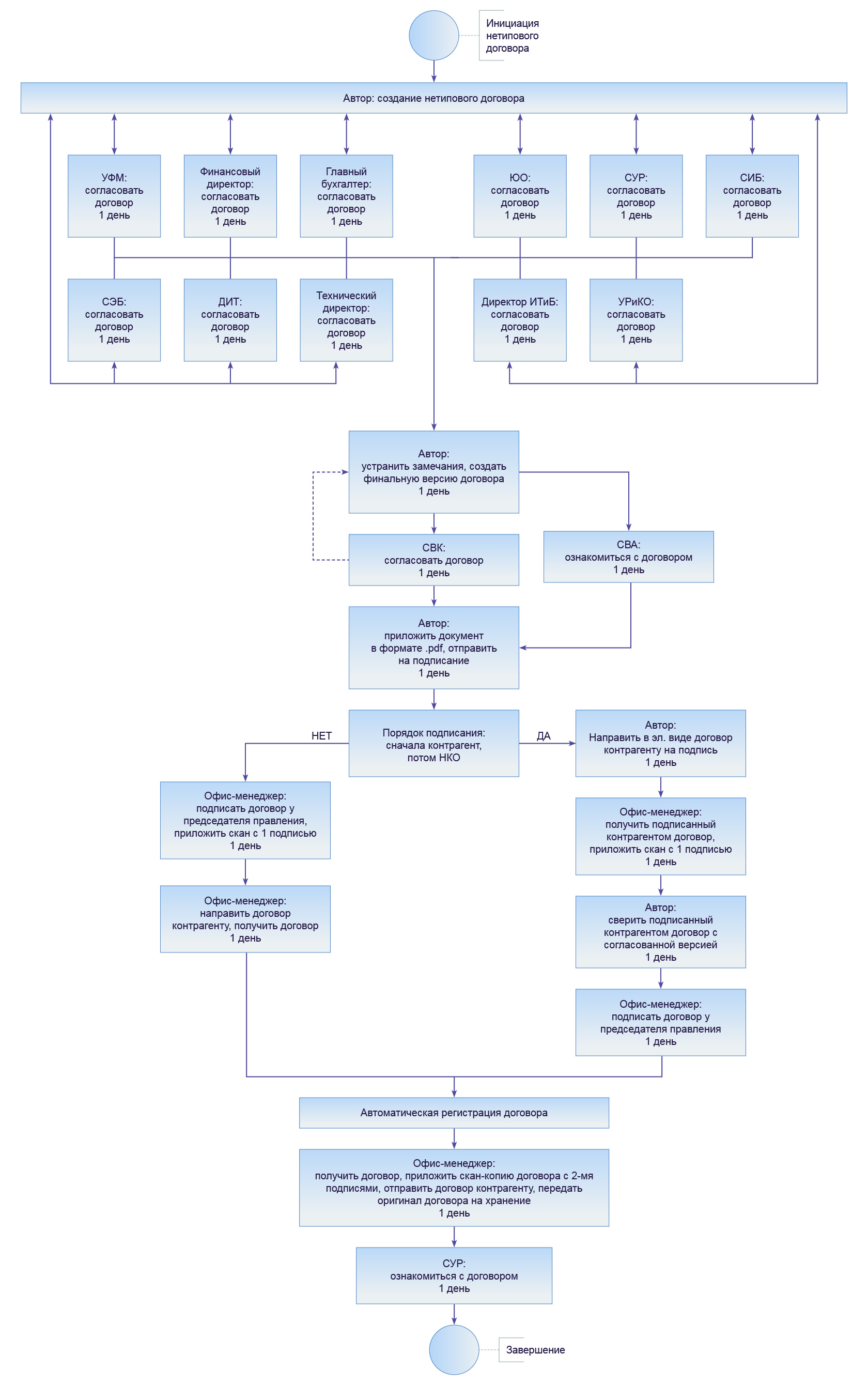 Пример схемы бизнес-процесса обработки нетипового договора