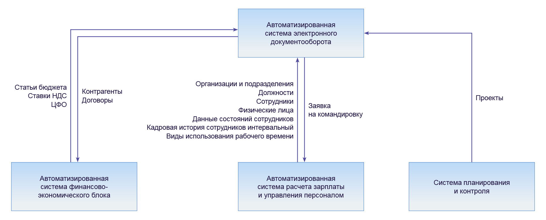 Gazprom EP International B.V. Построил Систему Электронного.