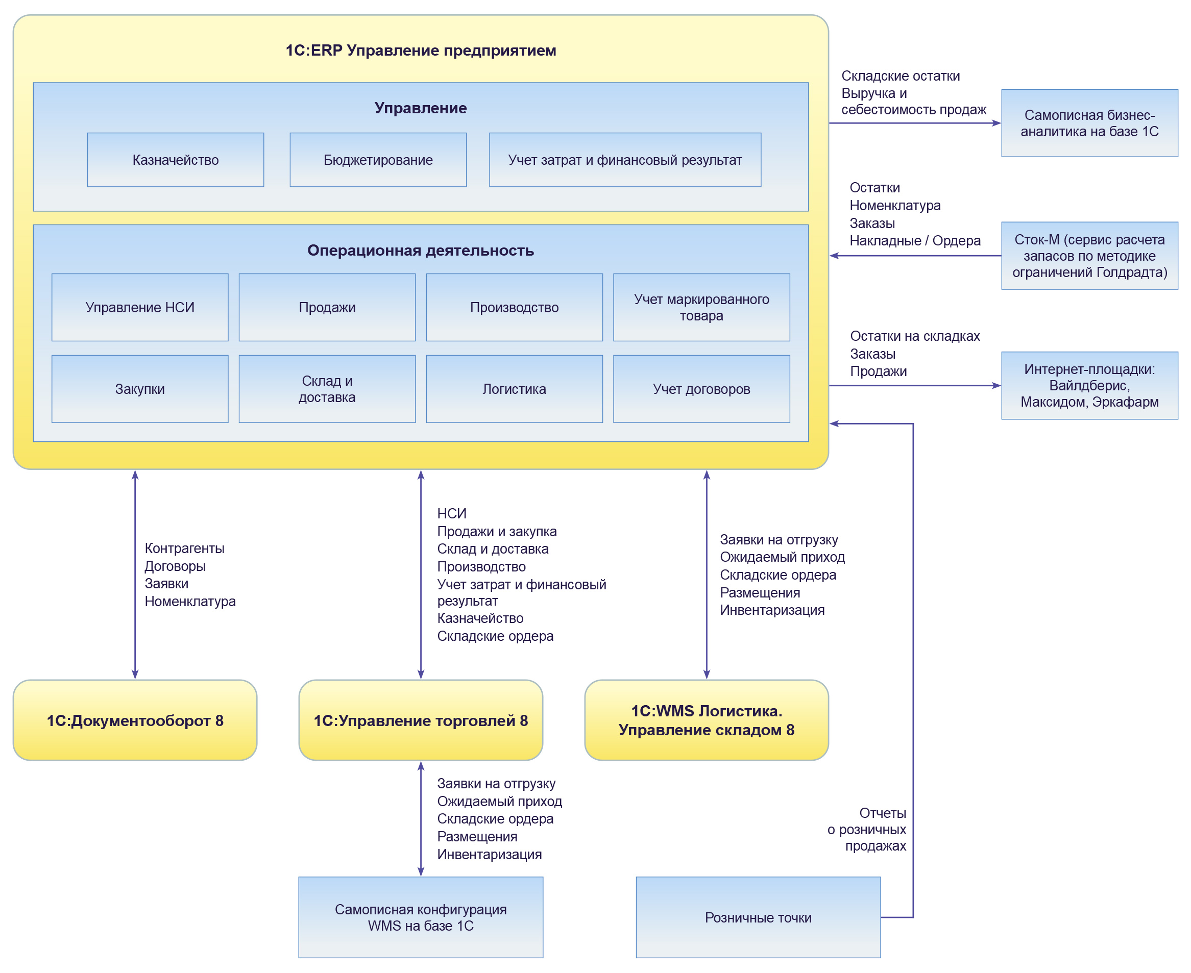 Схема склада ERP 1c