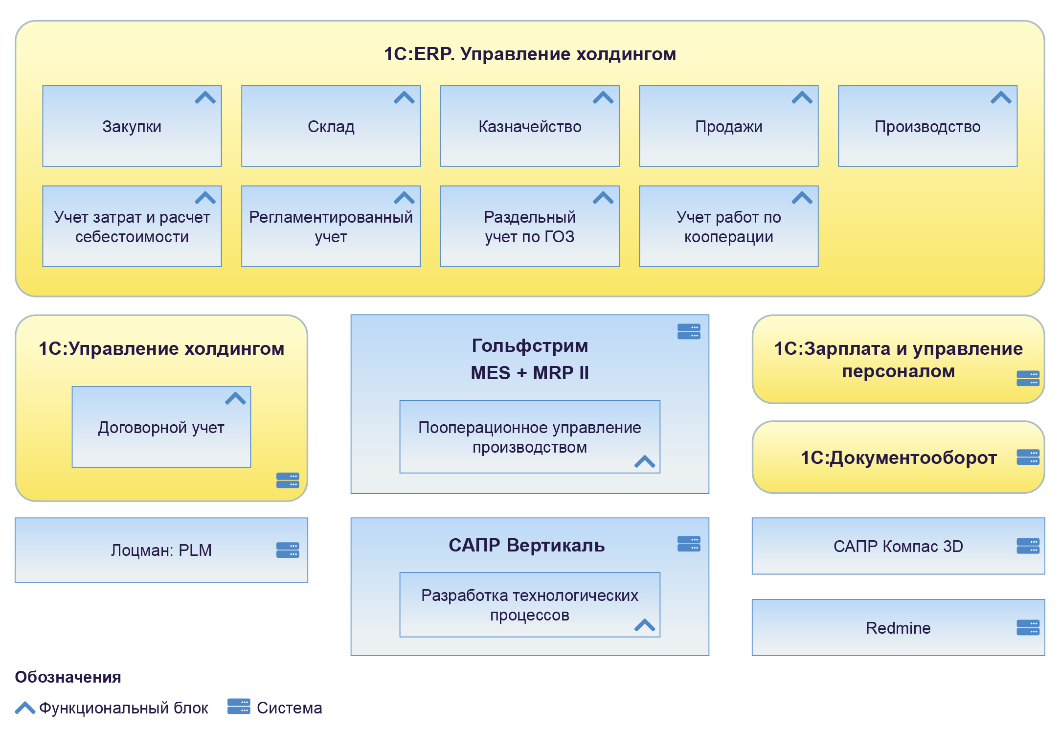 Управлять холдингом