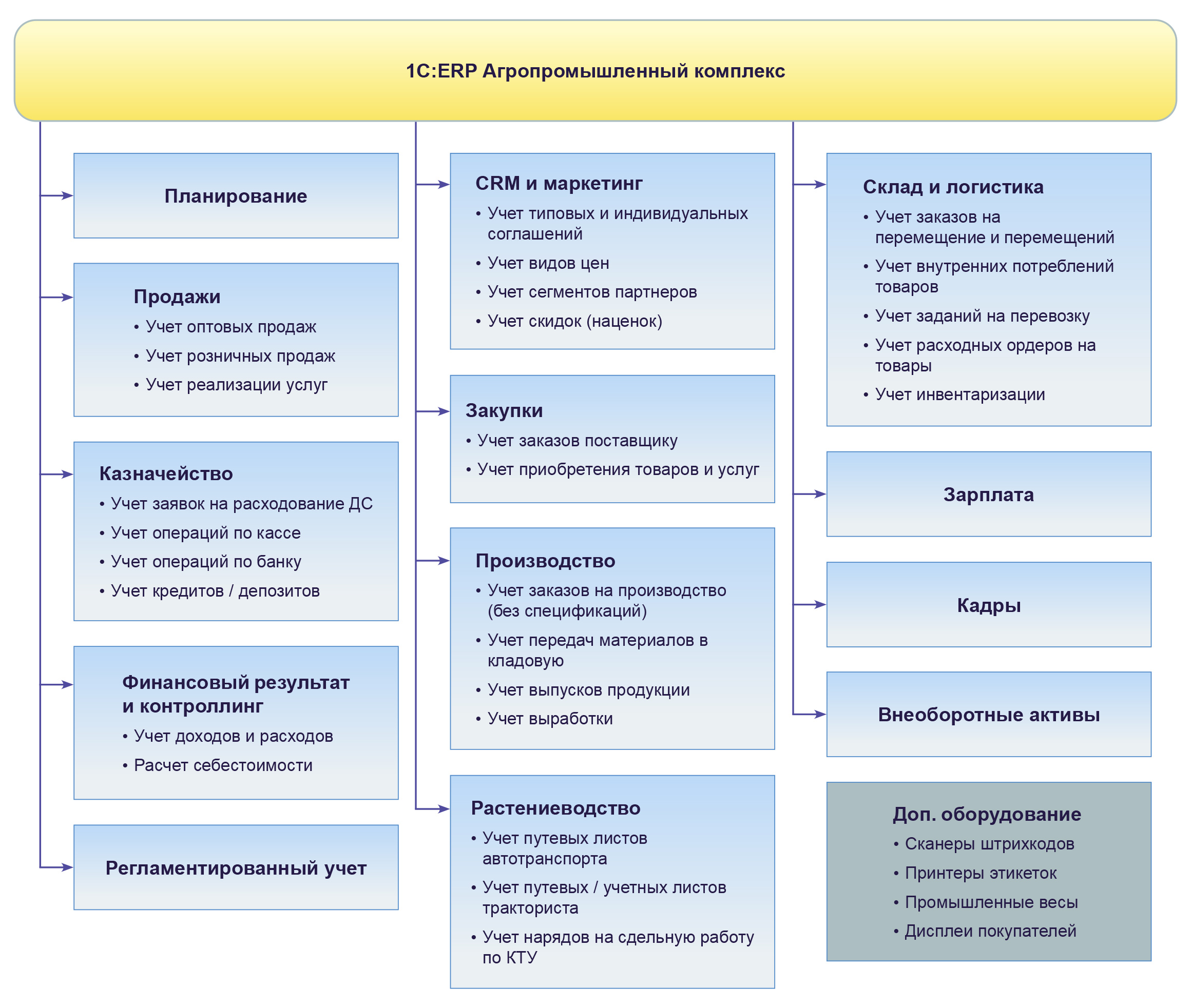 Органы управления апк. 1с ERP агропромышленный комплекс. 1c ERP схема. Агропромышленный комплекс схема. 1с:ERP АПК схема функционала.