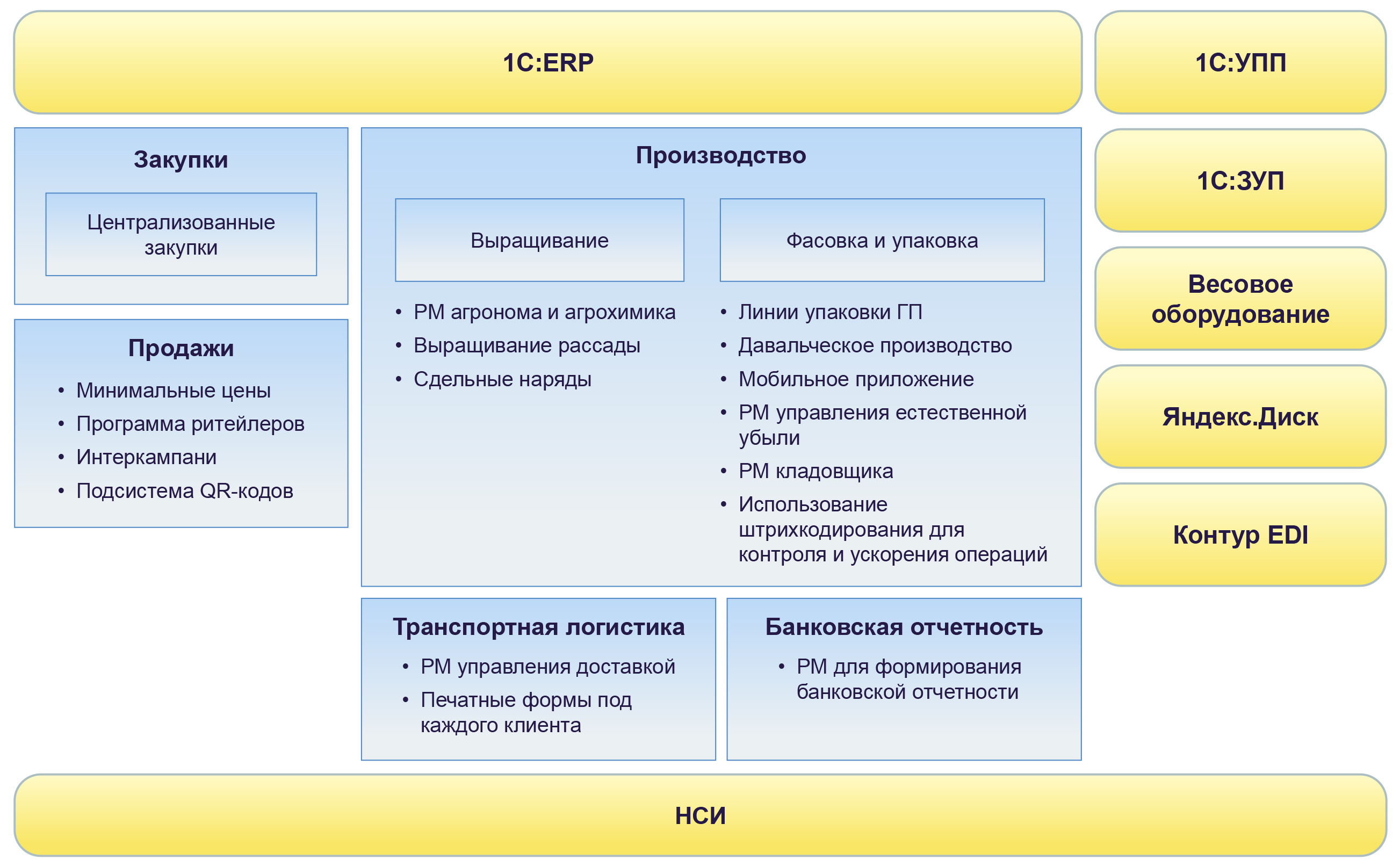 Схема обеспечения 1с ерп