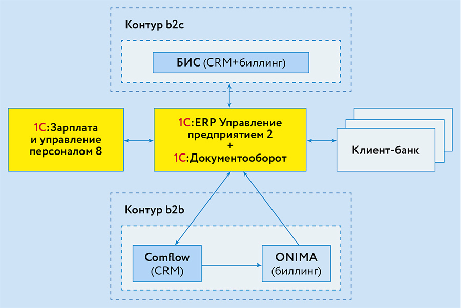 ИТ-архитектура единой информационной системы компании КОМКОР