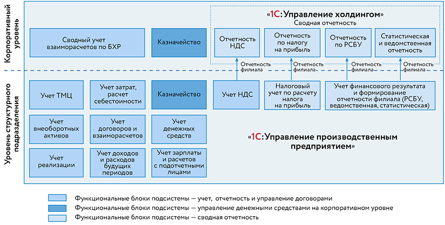 Холдинг отчет