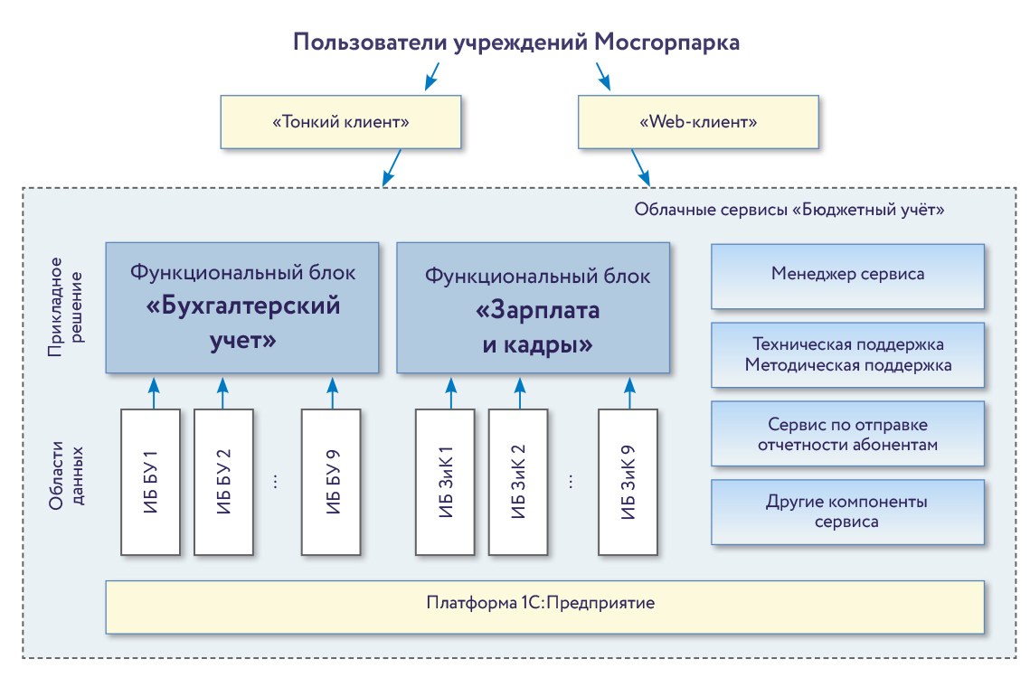 Учреждения объединённой дирекции «Мосгорпарк» подключены к функциональным  блокам облачного сервиса «Бюджетный учет» города Москвы