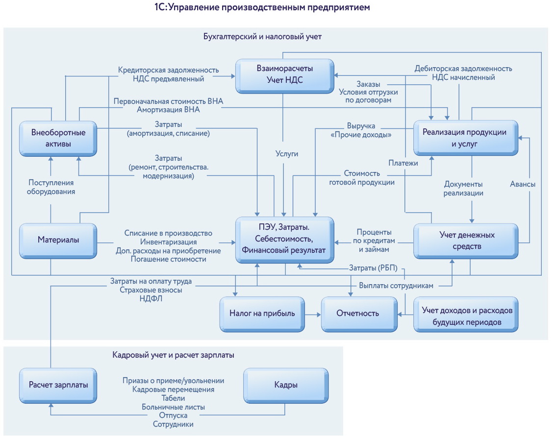 Схема обмена информацией внутри склада