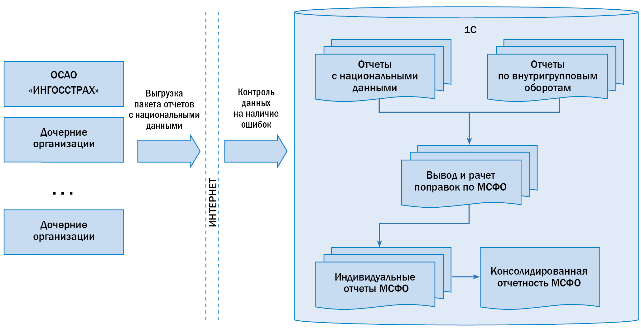 Схема архитектуры системы в компании Ингосстрах