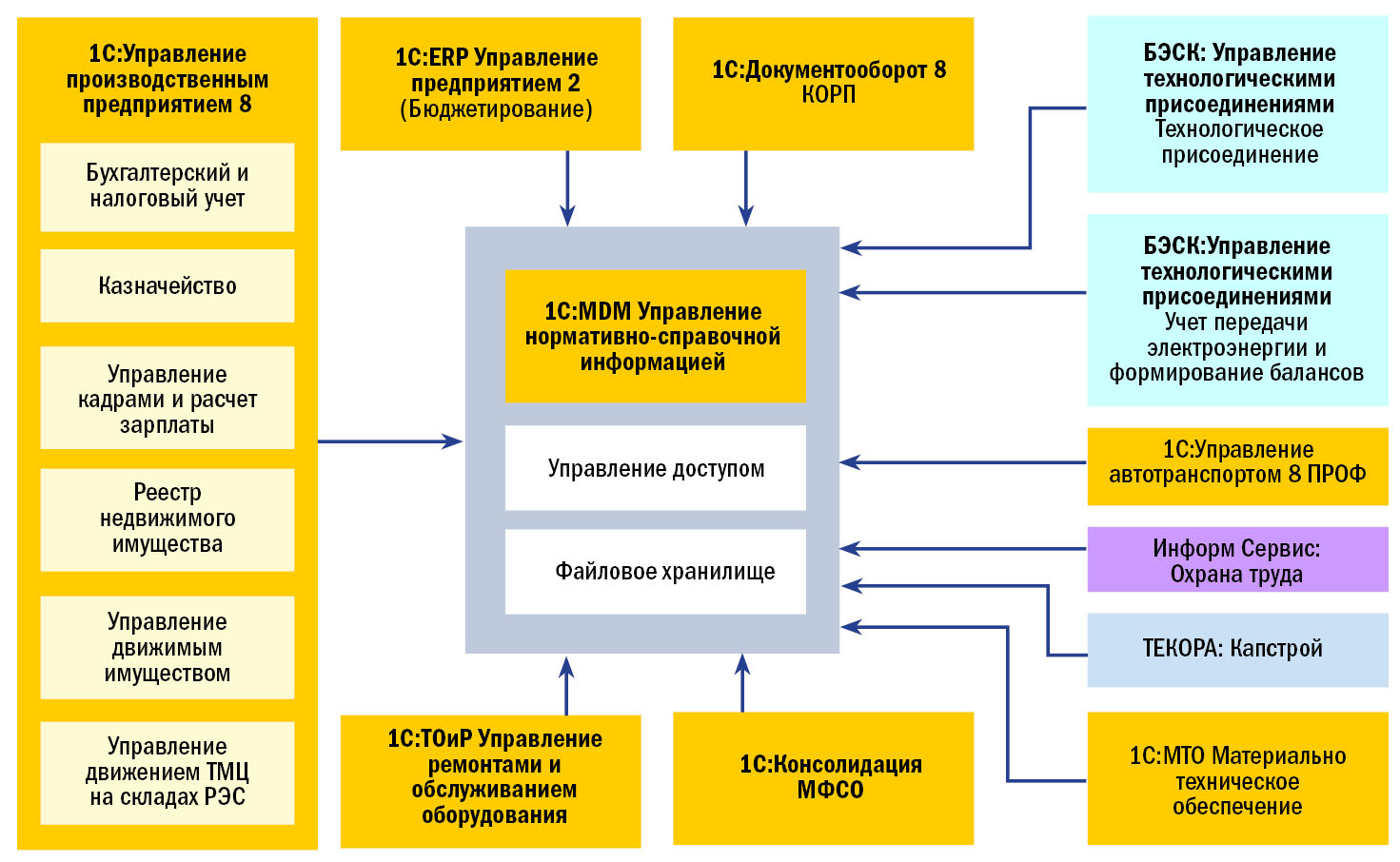 Подсистемы, входящие в комплексную ERP-систему БЭСК