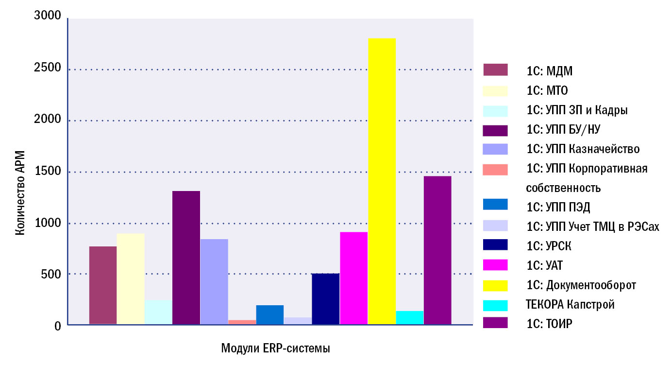 Распределение по модулям ERP-системы