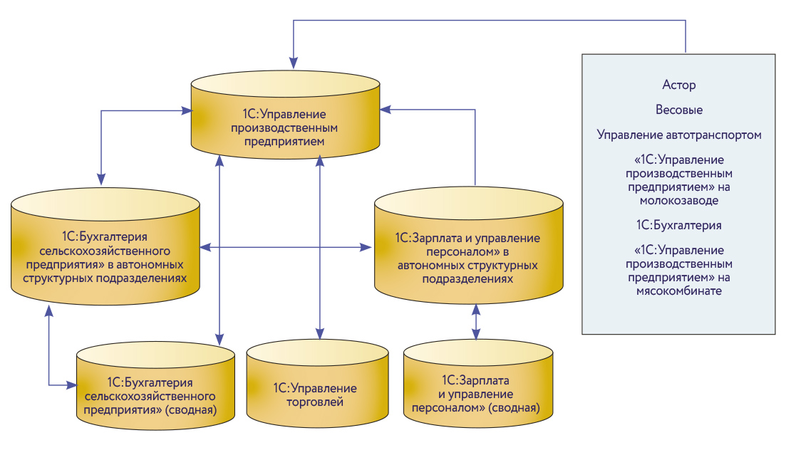 Схема обмена данными между информационными системами холдинга