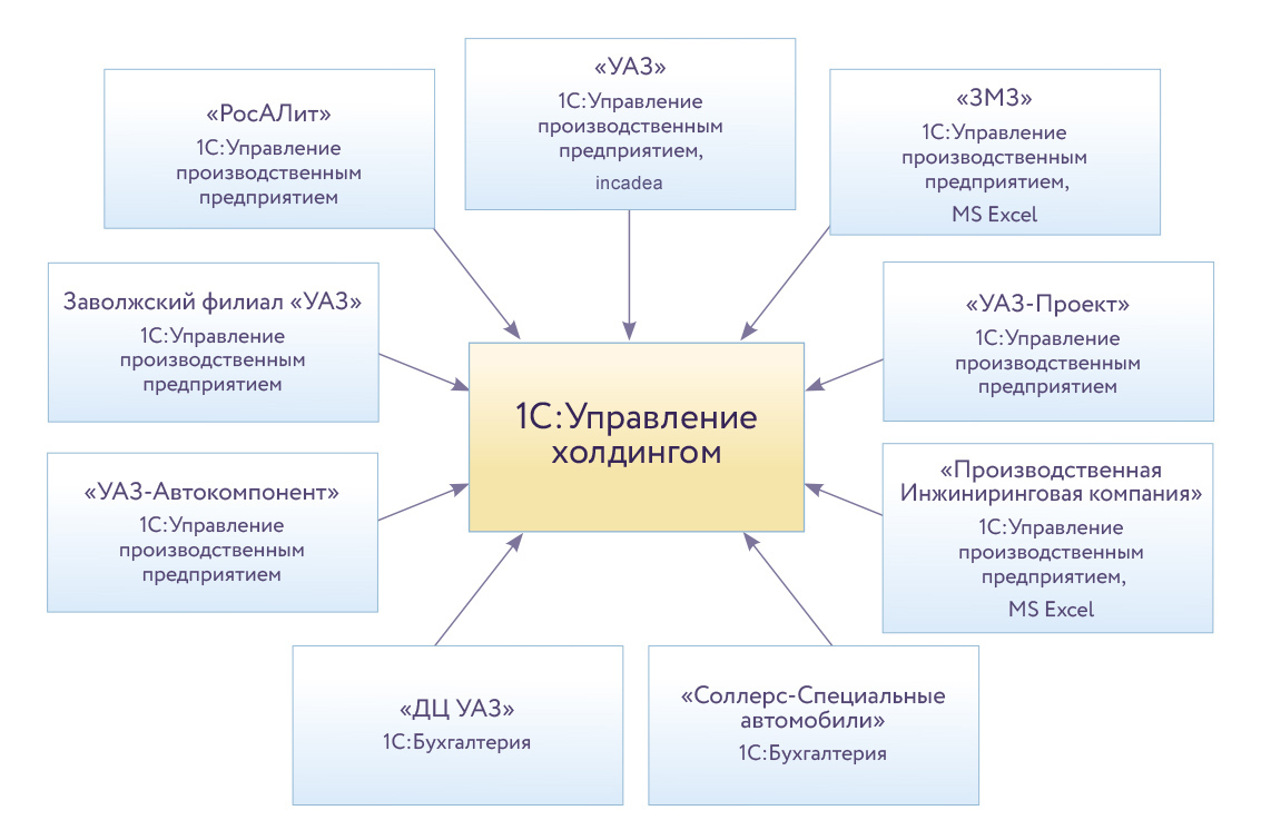 Архитектура комплексной системы бюджетирования УАЗ