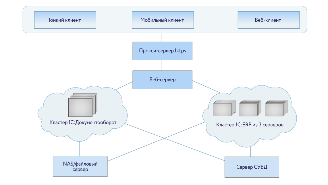 Рис. 2. Техническая архитектура информационной системы