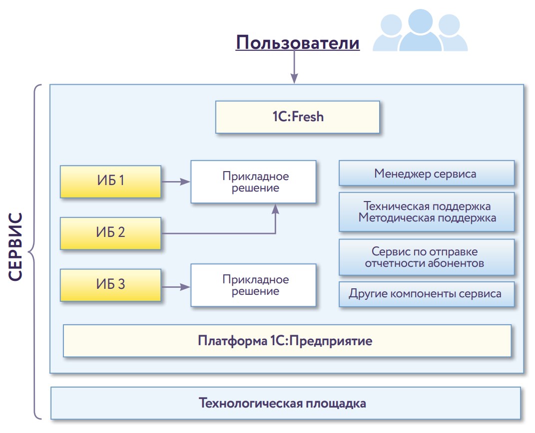 Структурная схема платформы 1С:Предприятии 8 и приложений в модели сервиса.
