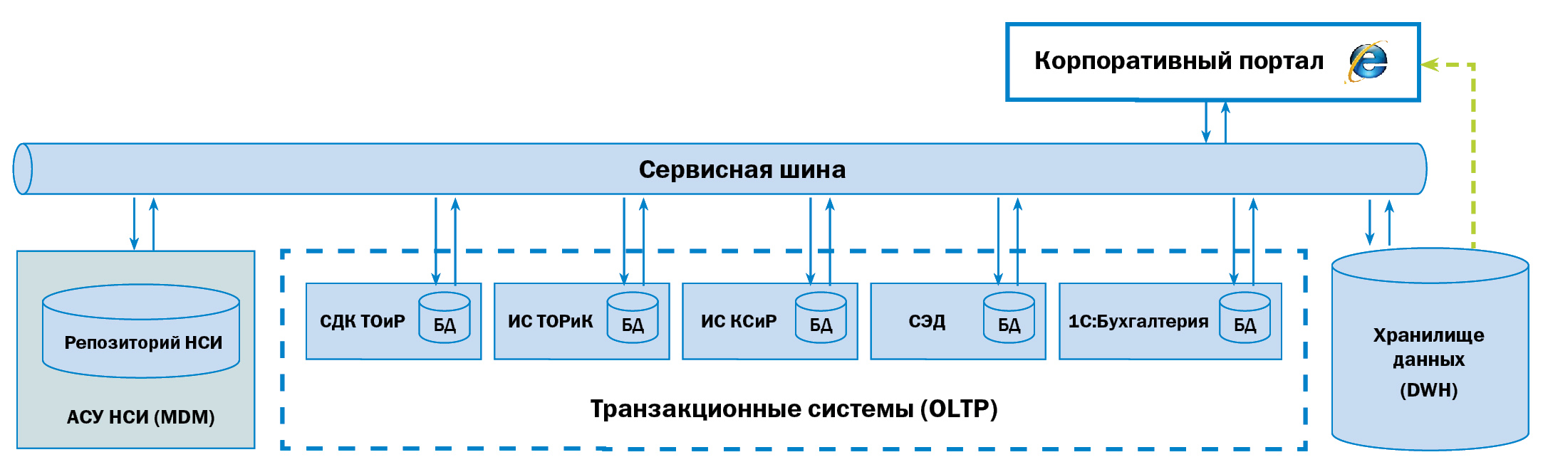 Структура ИТ-ландшафта компании после внедрения АСУ НСИ