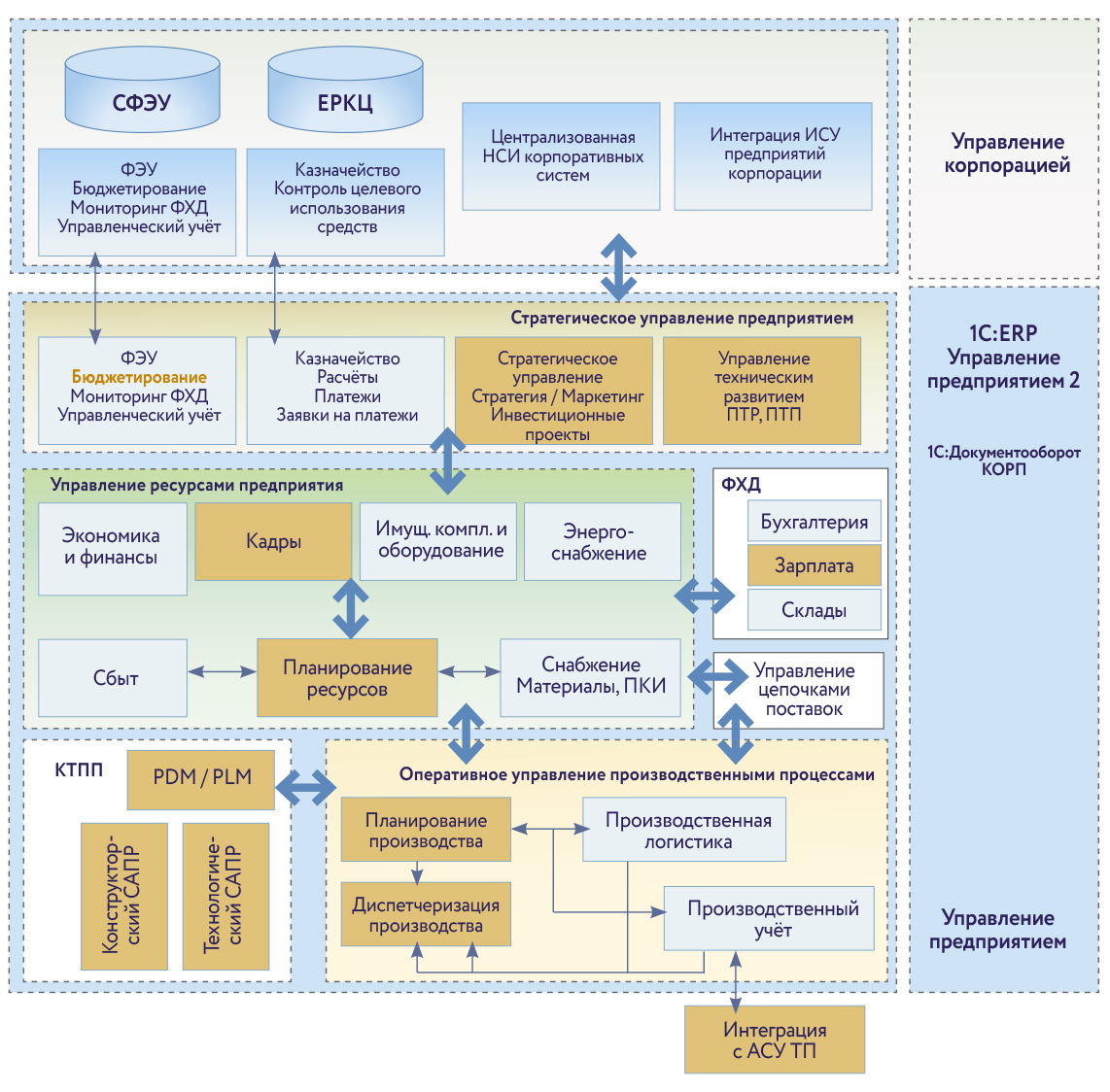 Схема информационной системы ГНПП Регион