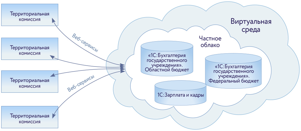 Архитектура единой централизованной системы финансово-хозяйственной деятельности Избирательной комиссии Свердловской области