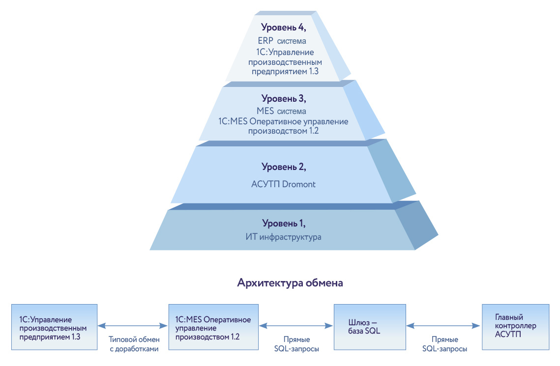 Архитектура информационной системы Краски КВИЛ и интеграция систем