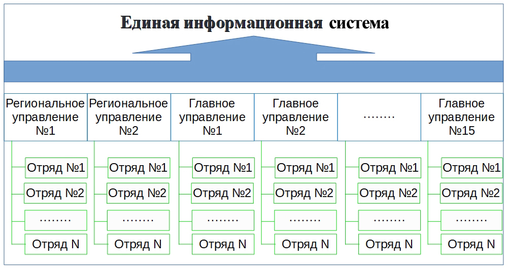 Структура единой информационной системы МЧС в 2 федеральных округах и 15 главных управлениях