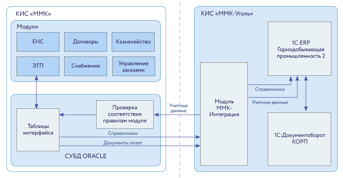 Архитектура информационной системы «ММК-Уголь»