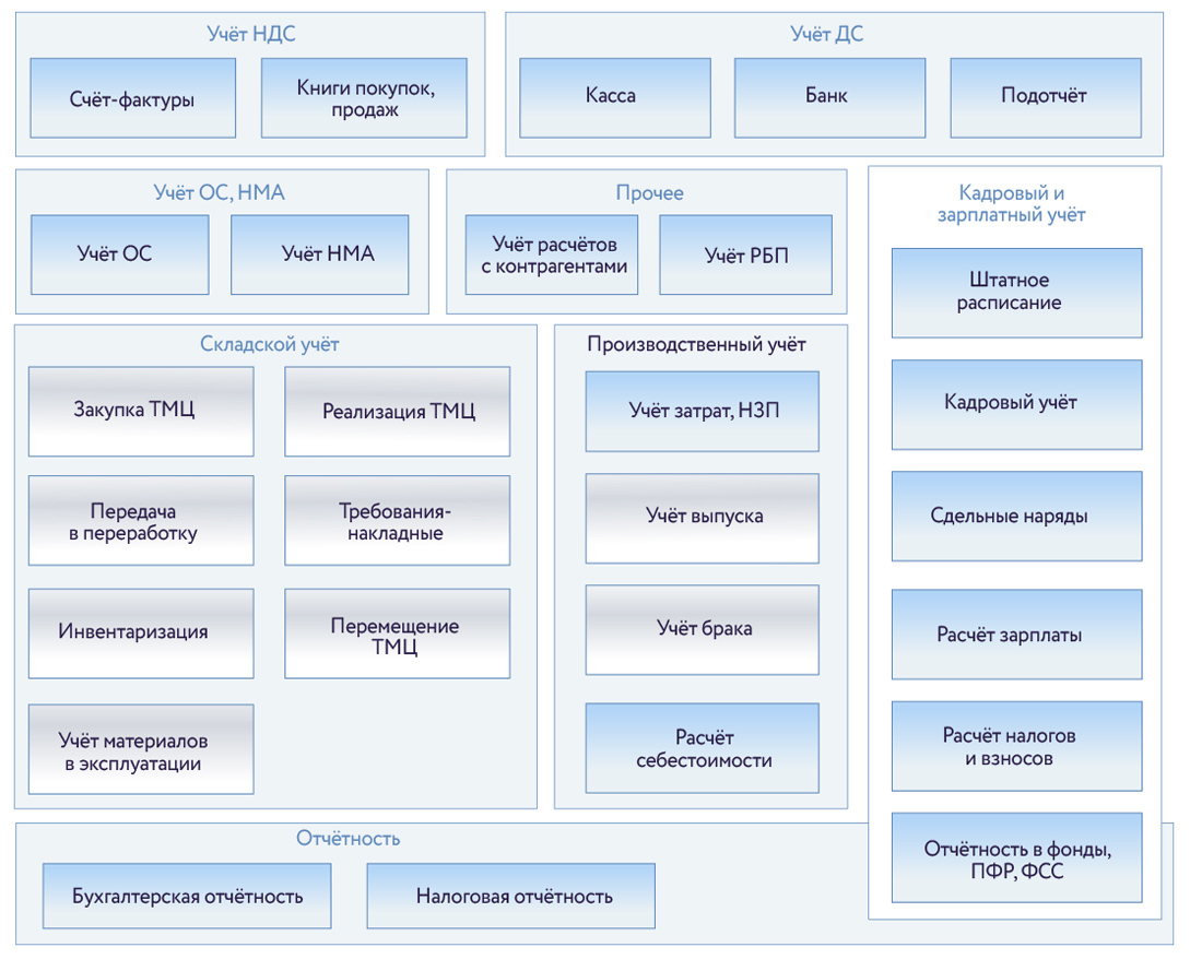 Система учёта Новосибирского завода искусственного волокна