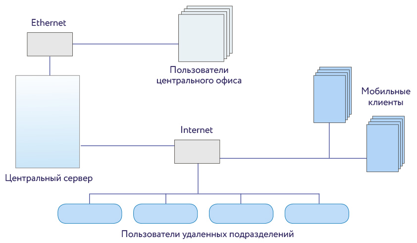 Техническая архитектура системы электронного документооборота компании Oil Construction Company