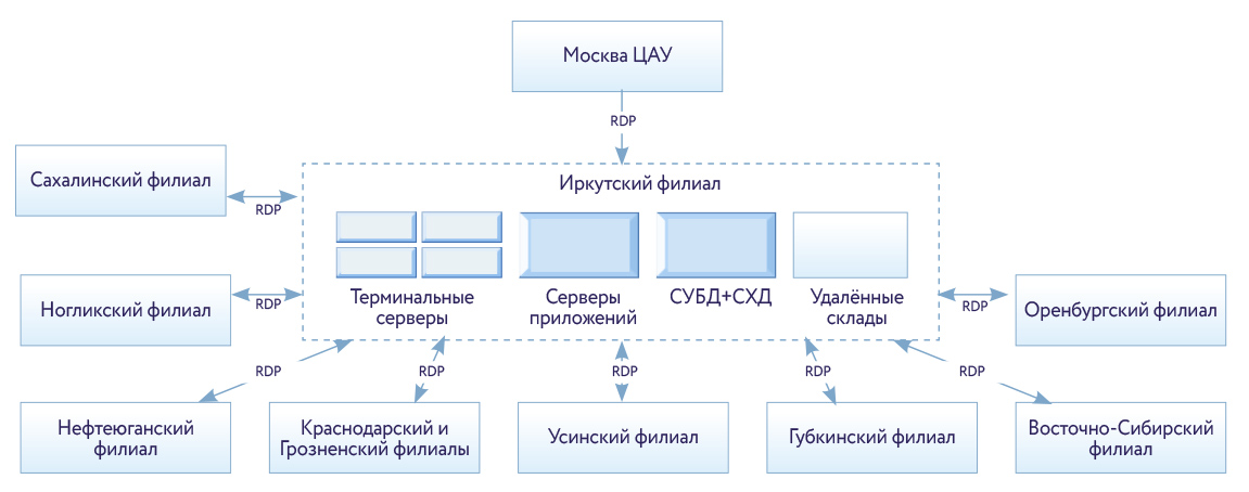 Техническая архитектура информационной системы компании РН-Бурение