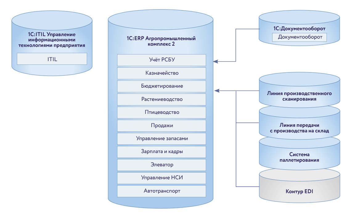 Функциональная модель ERP-системы