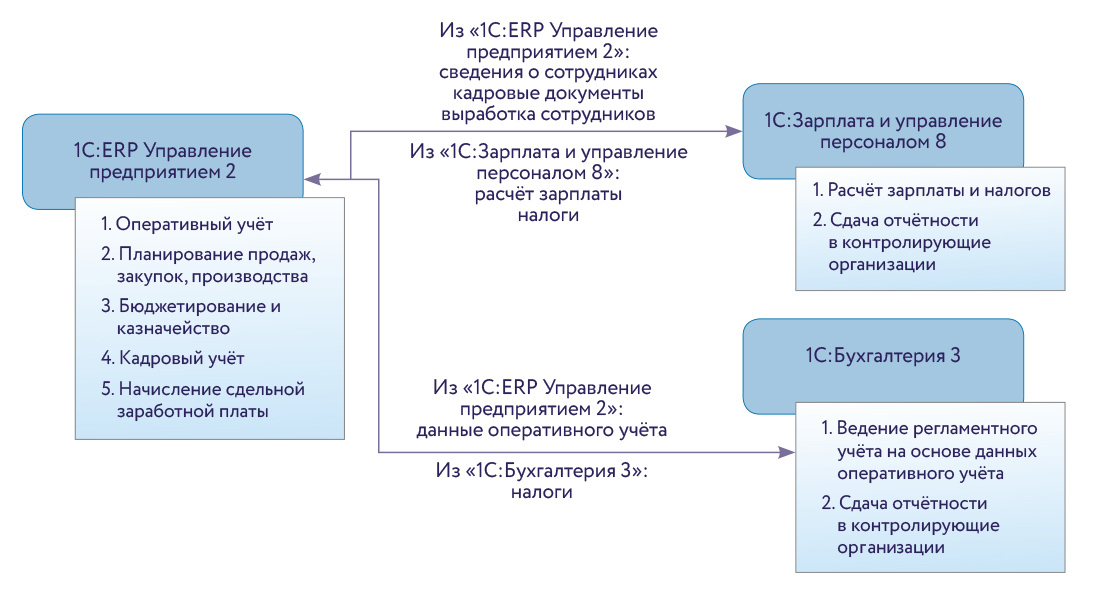 Составление технологической схемы