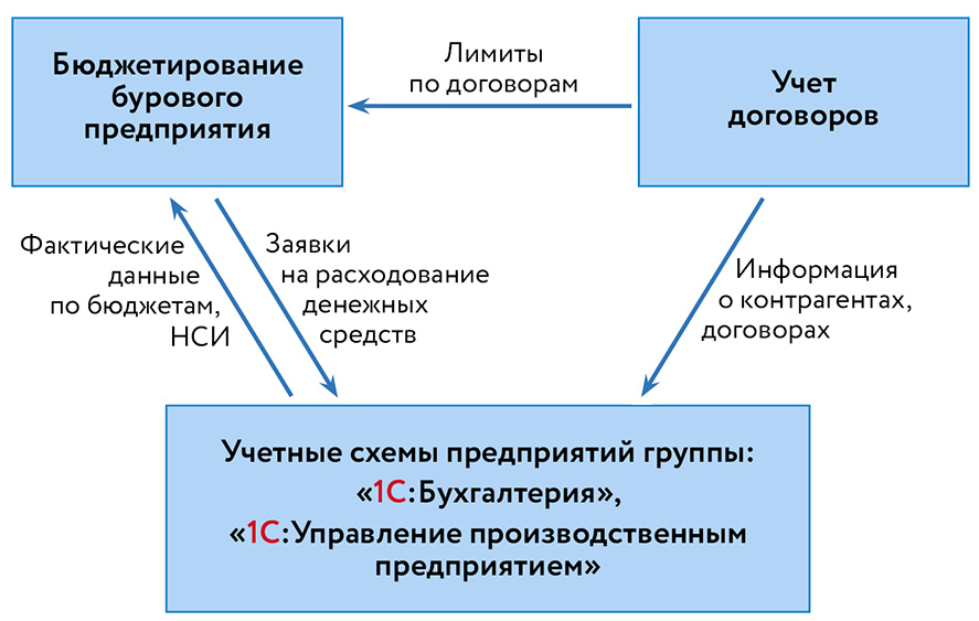 Схема архитектуры решения