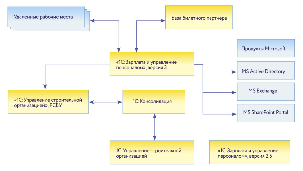Архитектура информационной системы компании Велесстрой