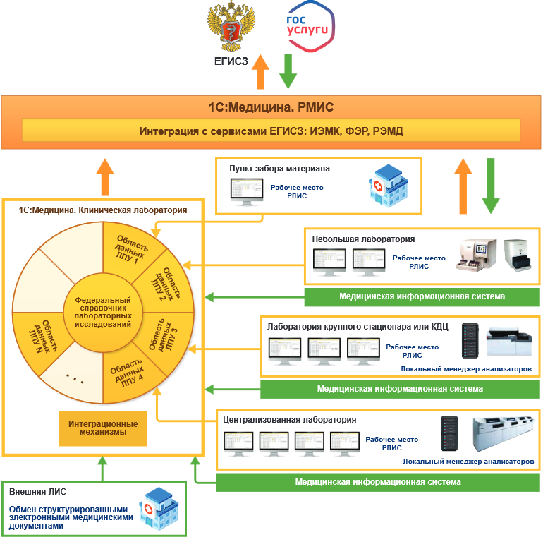 Схема интеграции информационной системы региональной лабораторной службы с лабораторными системами медицинских организаций и сервисами ЕГИСЗ