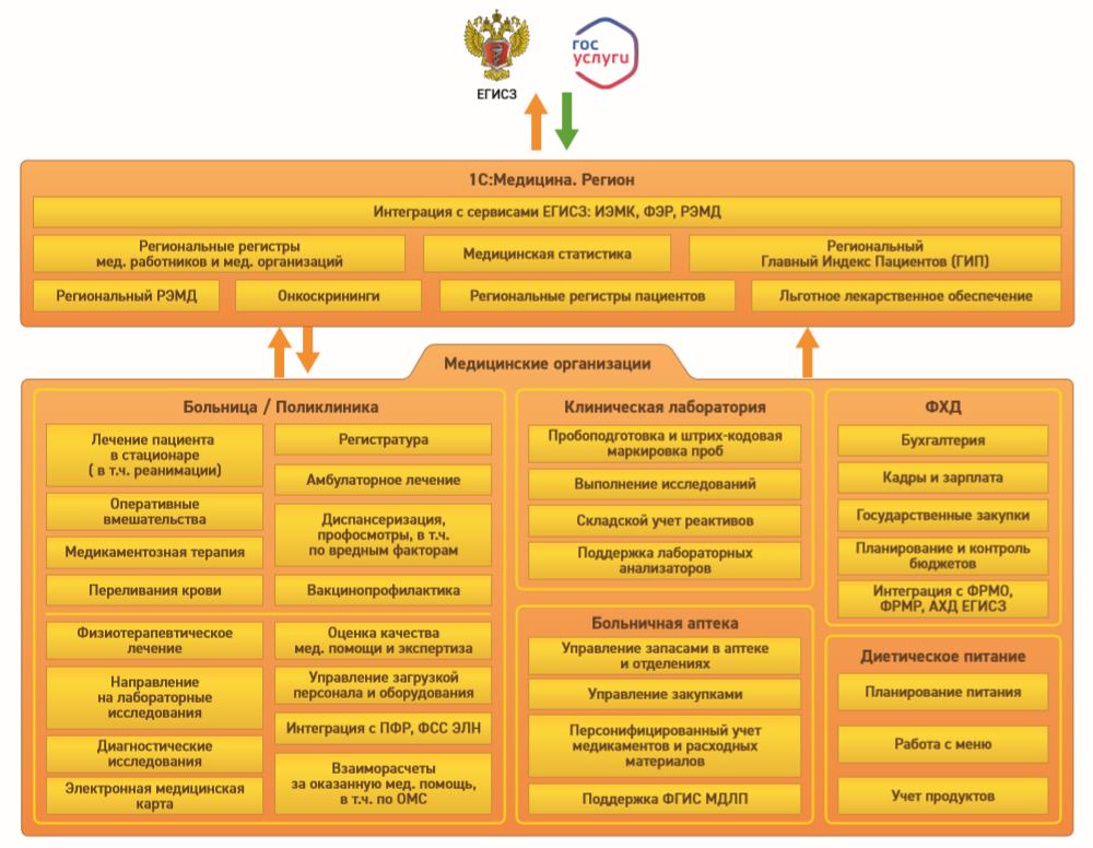 Схема взаимодействия медицинских организаций с сервисами ЕСГИЗ