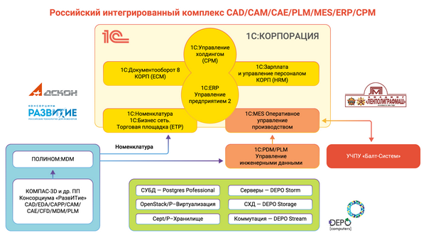 Российский интегрированный комплекс CAD/CAM/CAE/PLM/MES/ERP/CPM