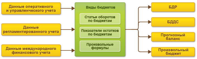 Система бюджетирования в ERP для Казахстана