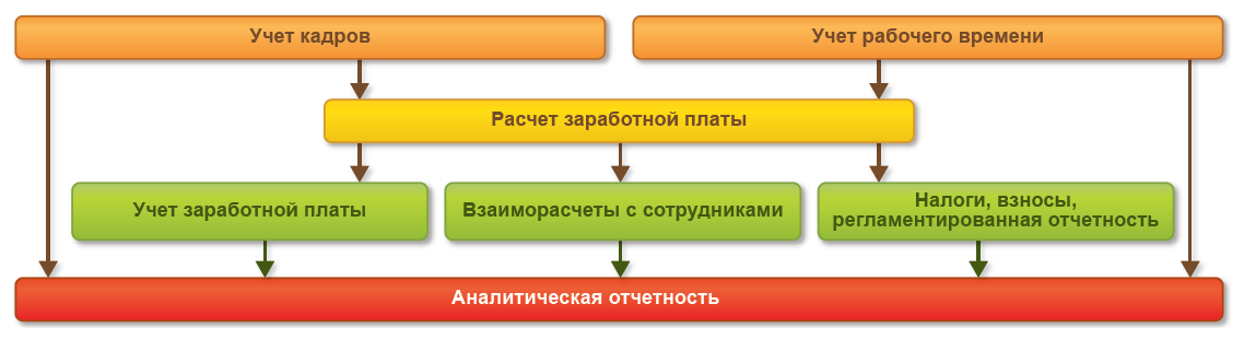 расчет заработной платы в ERP для Казахстана