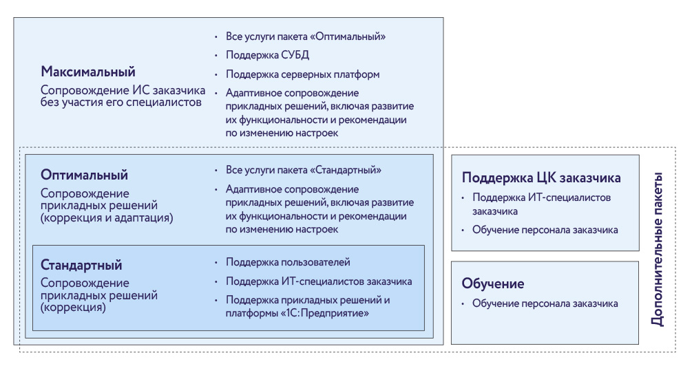 Группы параметров для представления услуг в бизнес-каталоге