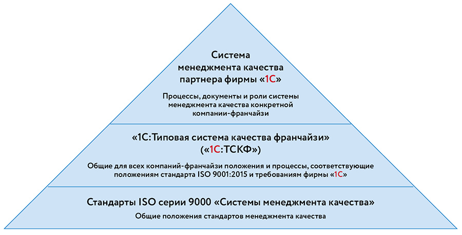Структура Система менеджмента качества партнера фирмы «1С»
