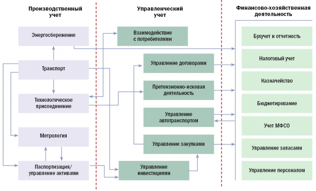 Целевая модель информационной системы МРСК Северного Кавказа