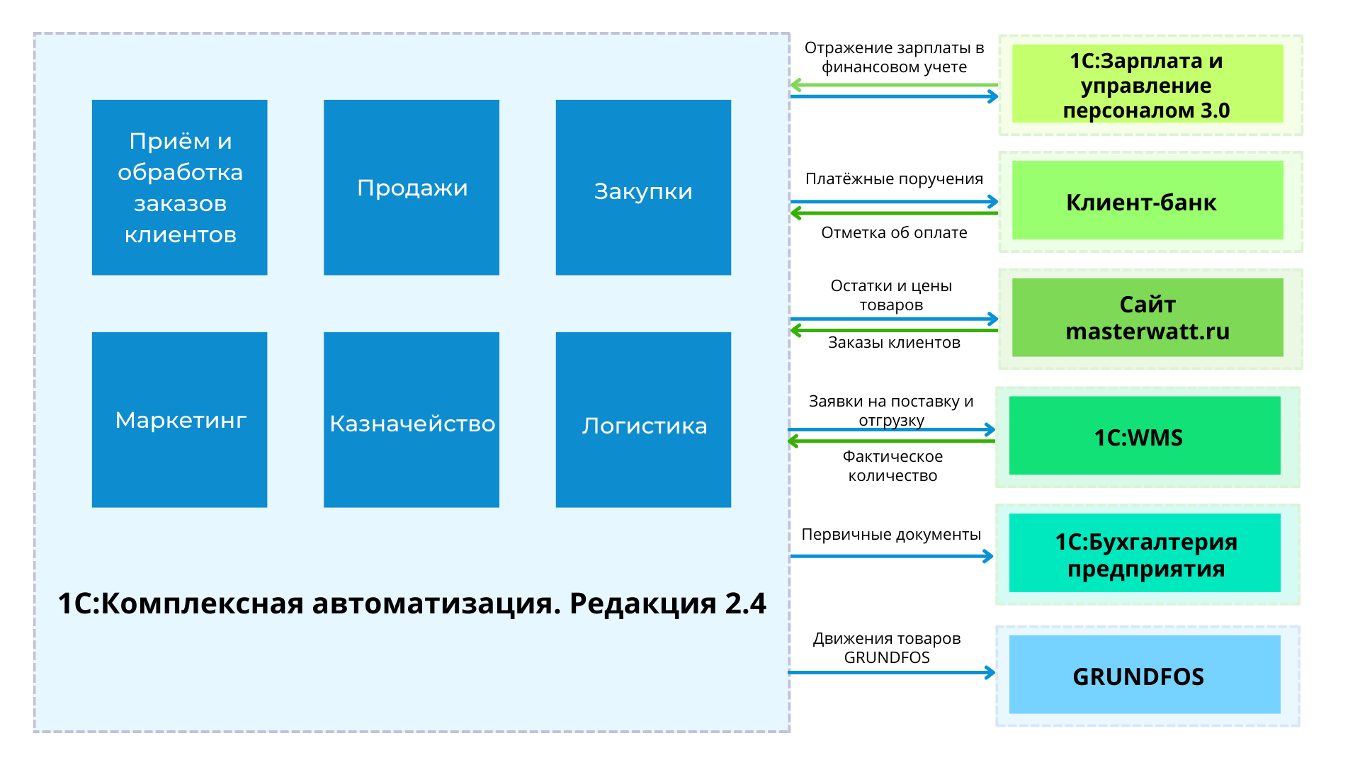 Автоматизация оптовой торговли и складской логистики в ООО «Мастер Ватт»