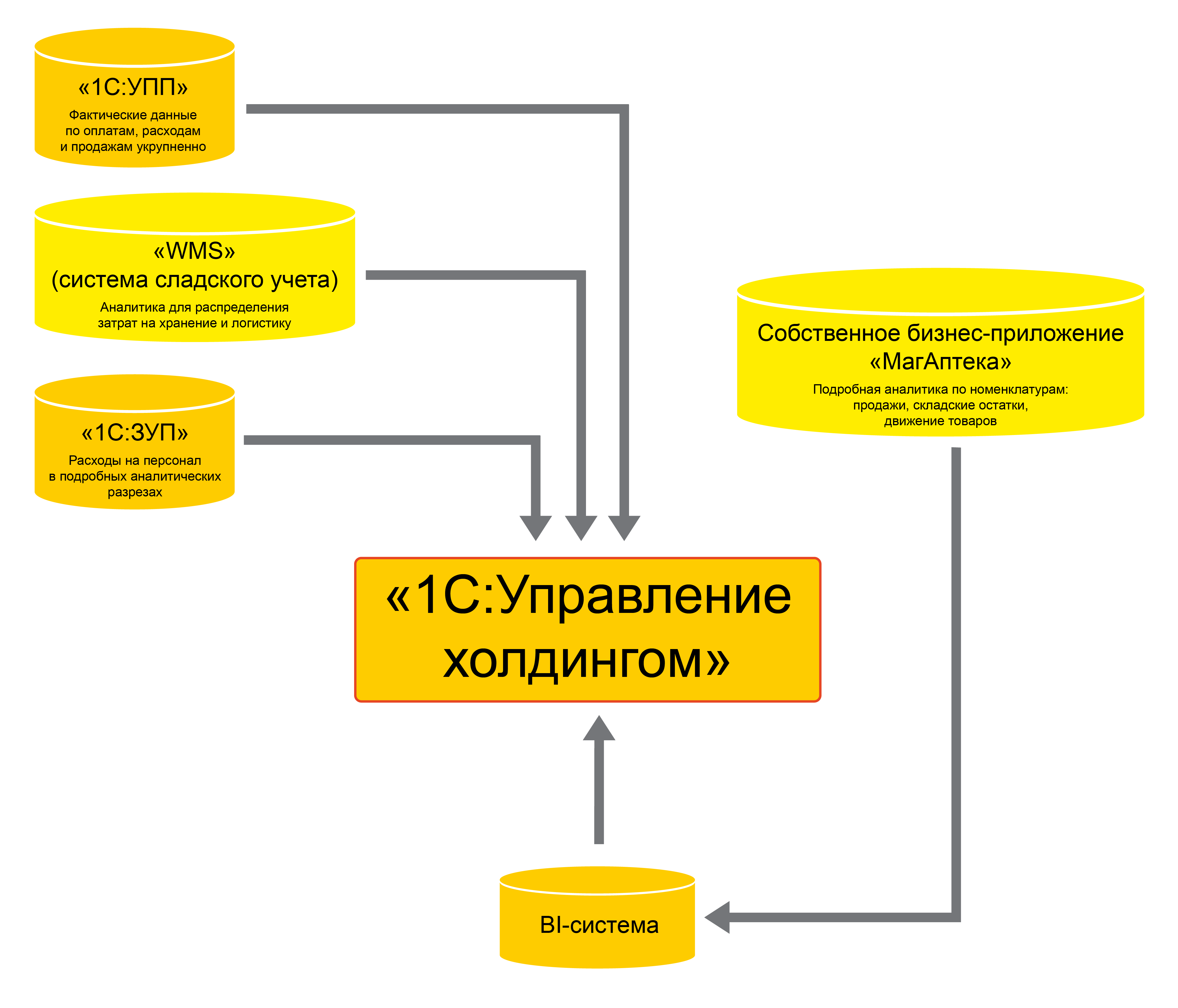 Система управления холдингом. Автоматизация складского учета 1с. Схема управления холдингом. 1с управление холдингом. Управление холдингом управлени е активами.