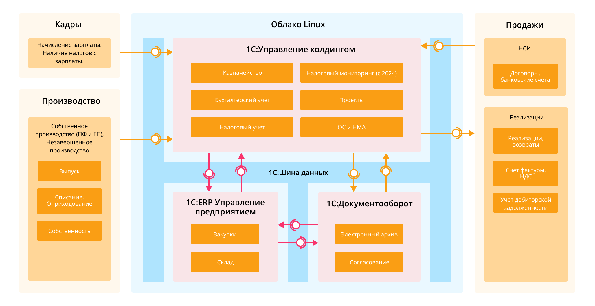 Карта управленческого самара. 1с Корпорация презентация.